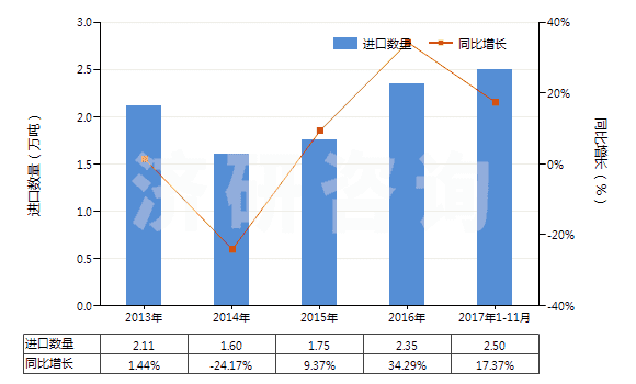 2013-2017年11月中國其他聚酯紗線（捻度≤50轉(zhuǎn)/米）(HS54024700)進(jìn)口量及增速統(tǒng)計(jì)